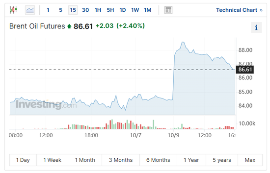 高盛:巴以冲突不会直接影响石油库存 维持明年6月100美元油价预期