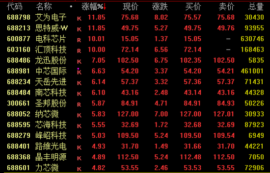 中国恒大一度涨超30%!芯片巨头却突然跳水......
