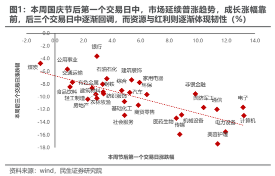 民生策略:市场高度亢奋的情绪逐渐降温,普涨行情进入尾声 第3张 民生策略:市场高度亢奋的情绪逐渐降温,普涨行情进入尾声 第3张