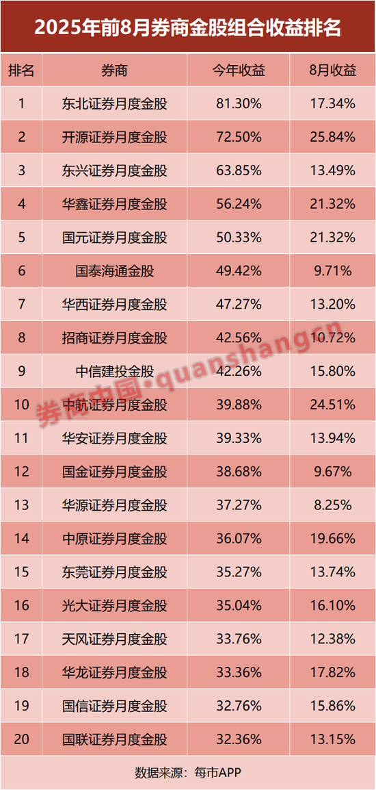 年内最高81%!券商金股,金光闪闪!来看9月名单 第1张 年内最高81%!券商金股,金光闪闪!来看9月名单 第1张