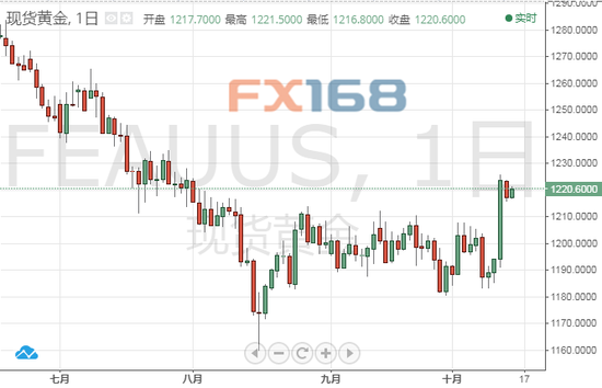 （现货黄金日图，来源：FX168财经网）