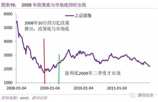 （2）2014年行情的“三底”关系