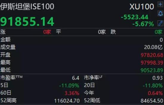 受此影响,周四早间,A股低开,人民币低开。
