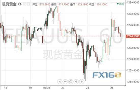 （现货黄金60分钟图 来源：FX168财经网）