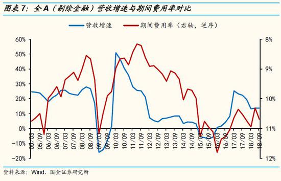 2.3 销售净利率恶化导致ROE持续下行