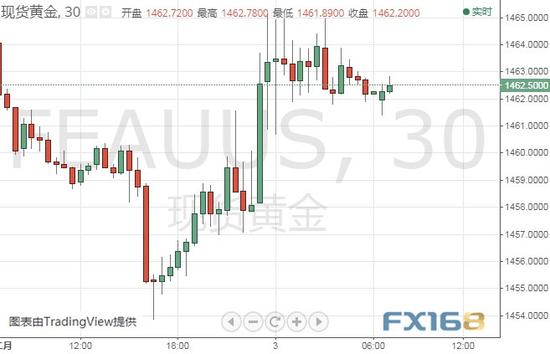  （现货黄金30分钟图 来源：FX168财经网）