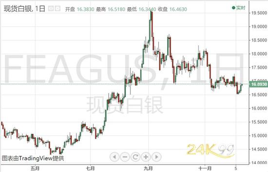 (现货白银日线图 来源:24K99)