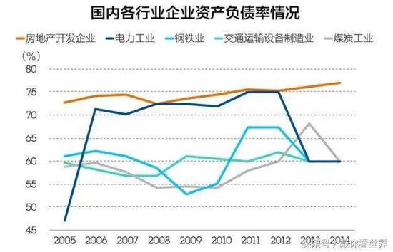 　图7． 国内各行业企业资产负债率