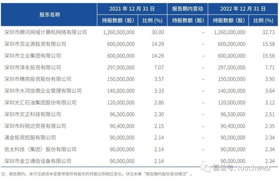 微众银行年营收354亿：税收贡献近50亿 腾讯持股33%