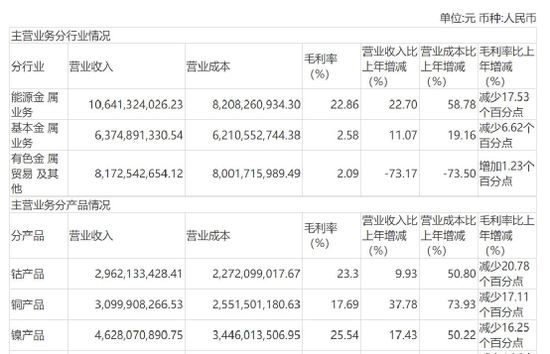 盛屯矿业十年首亏，董事长逆势加薪涨幅高达46%？