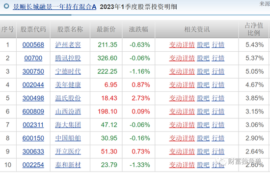 景顺长城“顶流”刘彦春死守“喝酒吃药”，旗下4成基金亏损，最多回撤45%