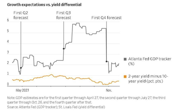 衰退与否，市场都预期美联储会尽快降息