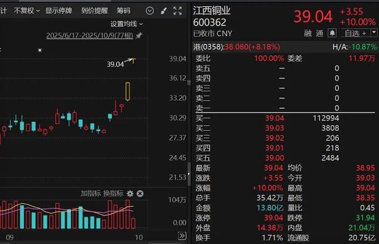 双双涨停!000630、600362,摊牌了:“阴极铜和黄金的市场价格累计涨幅较大”!