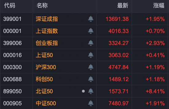 搜狐订阅:智惠卡-A股,强势上攻!多股尾盘拉升,30cm涨停!