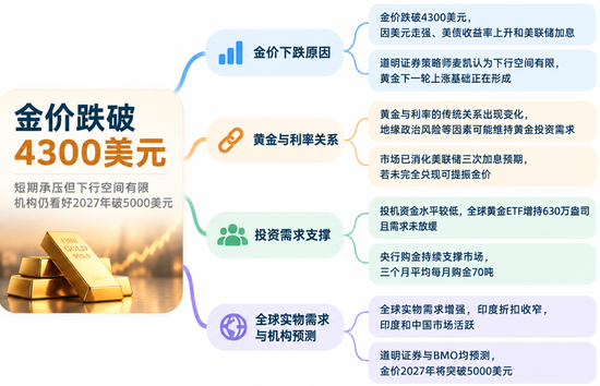 黄金跌破4300美元，牛市逻辑还在吗？道明证券、BMO仍看5000美元