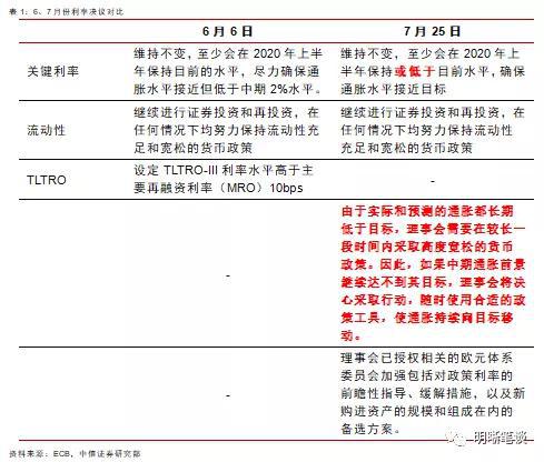 德拉吉表态更偏鸽派