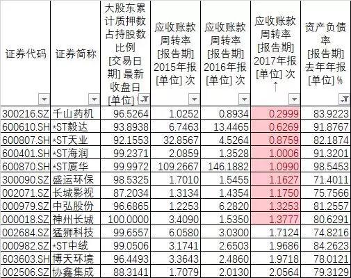 （图47：指标筛选，单位：%， 来源：东方财富Choice数据）