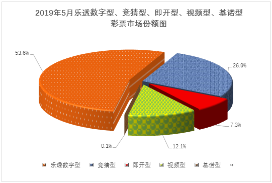 三、分地区彩票销售情况