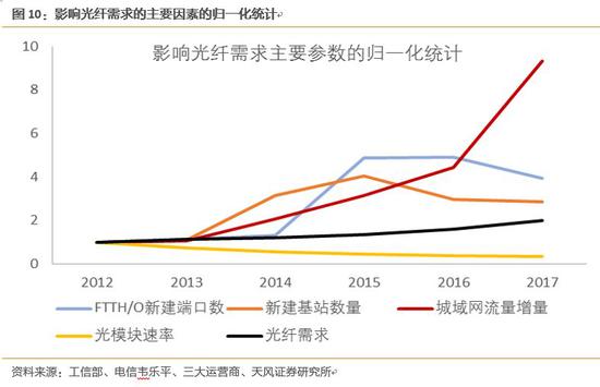 天风唐海清等:国内光棒龙头亨通光电享流量高