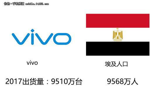 ▲vivo手机2017年出货量9510万台