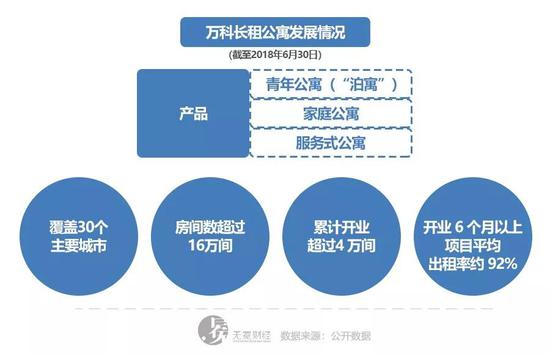 ▲万科长租公寓业务发展概况。