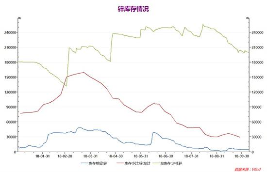 图6锌国内外库存情况     数据来源：徽商期货，wind