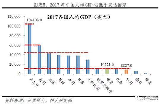 2)证据二:中国人类发展指数(HDI)仅世界中游