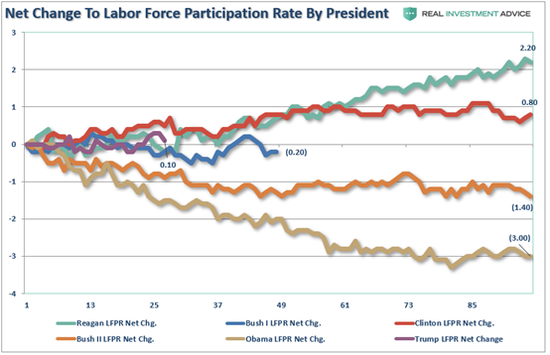(不同总统时期,美国劳动力参与度的净变化值,来源:SeekingAlpha)