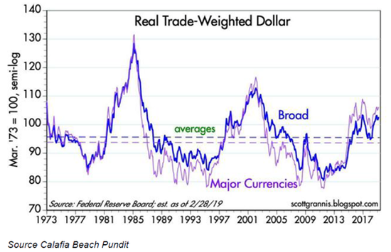 (真实贸易加权美元指数,来源:Seeking Alpha)