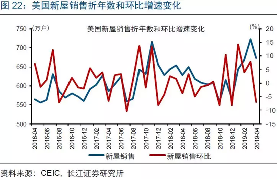 4月耐用品新订单环比下滑,不及预期