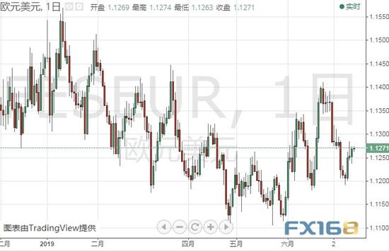 (欧元/美元日线图 来源:FX168财经网)