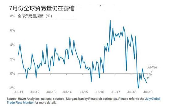 全球資本支出週期已經停止，名義資本商品進口增長大幅下降。