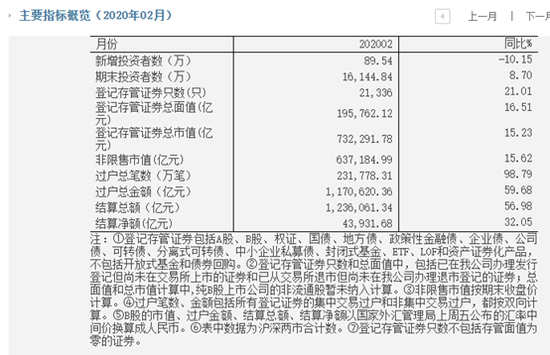 “全民宅家炒股”关键数据出炉:2月份股民多了90万