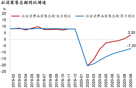 图4：消费加速回升 资料来源：WIND、招商银行研究院