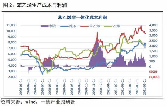 苯乙烯:供增需弱,库存预期增加,盘面锚定远月成本