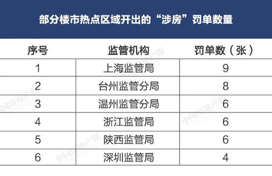 前5月中国银行等因违规“涉房”被重罚 6张超千万元罚单均“涉房”