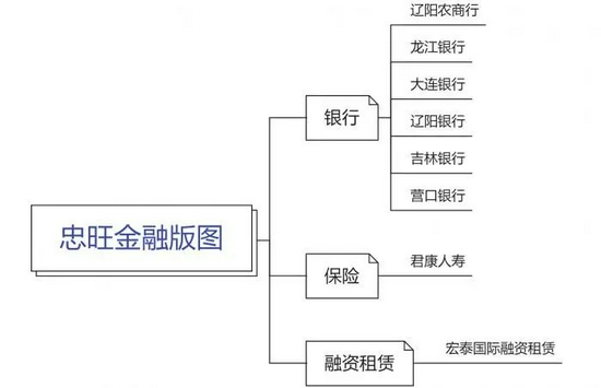 忠旺忠旺控股爆雷：资金链岌岌可危 产融结合溃败(图2)