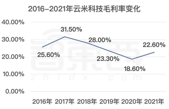 ▲2016-2021年云米科技毛利率变化（数据来源为云米财报）