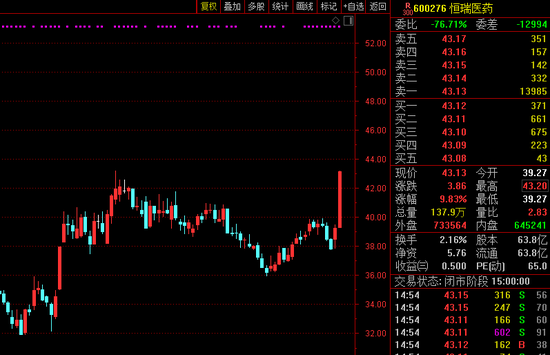 罕见！近3000亿医药巨头冲击涨停，发生了什么？[20240519更新]
