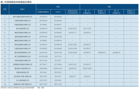 合资券商进与退