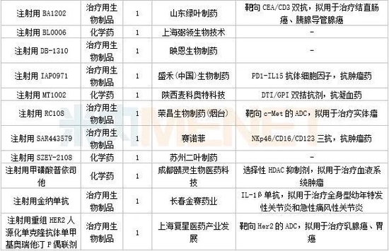 3月6个1类新药，4个改良型新药报产，4个生物类似药获批，11个品种决出首仿