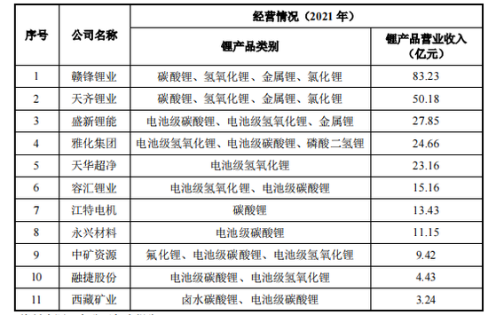 容汇锂业就差“锂”了