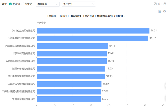 全国医院市场，中成药企业、品种Top10公布：济川药业、康缘药业、天士力居前三（附名单）