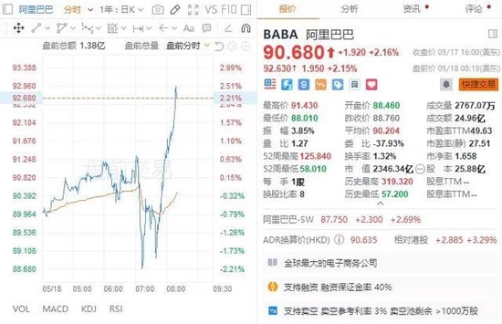 阿里盘前涨超2% 第四财季净利润同比增长38% 多业务启动融资上市计划
