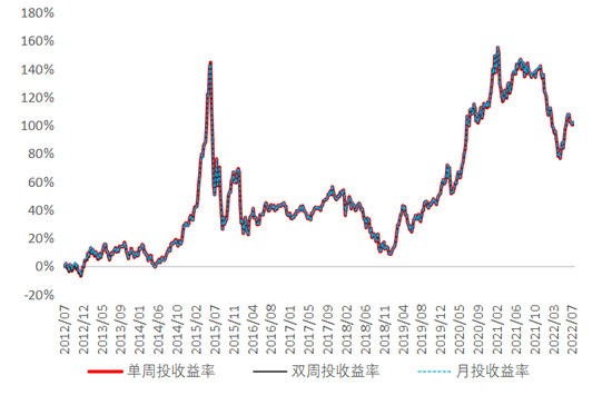 定投的“变”与“不变”