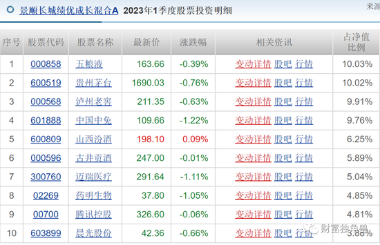 景顺长城“顶流”刘彦春死守“喝酒吃药”，旗下4成基金亏损，最多回撤45%