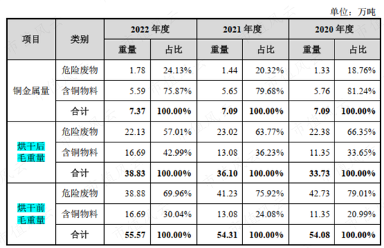 上市12天破发，俩月腰斩，冤吗？飞南资源：困于铜价，利润暴跌7成，募资缩水4成，负债飙至45亿