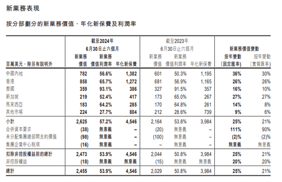 图源:友邦保险2024半年报