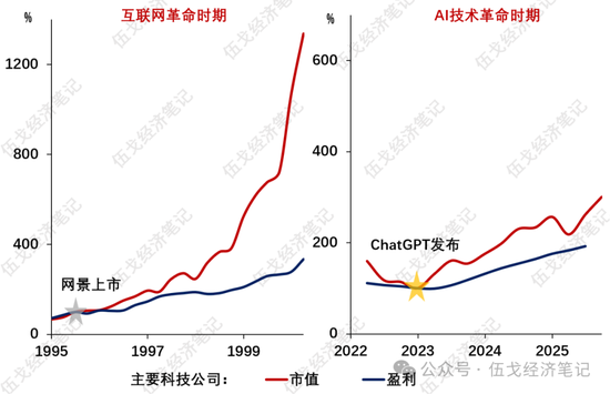 来源：Bloomberg，笔者测算（注：选取标普500指数的权重科技公司，市值和盈利为较基期的比值。）