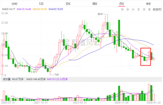 “金饭碗”端不住了!科思股份:业绩预降8成,实控人低位仍减持